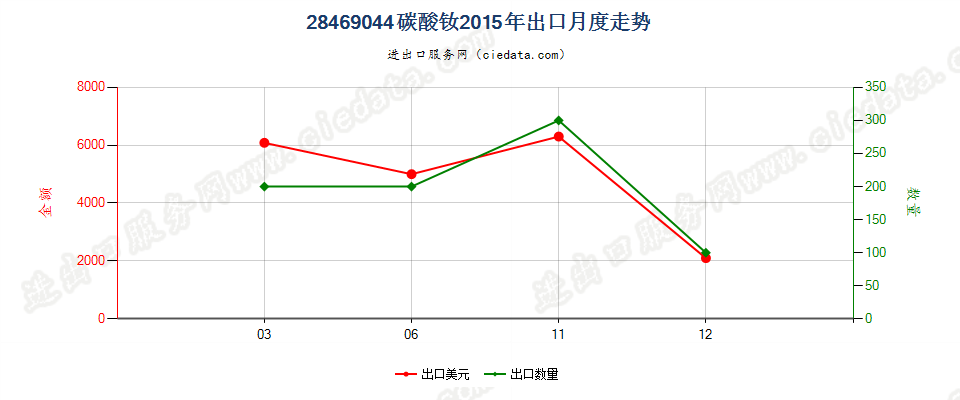 28469044碳酸钕出口2015年月度走势图