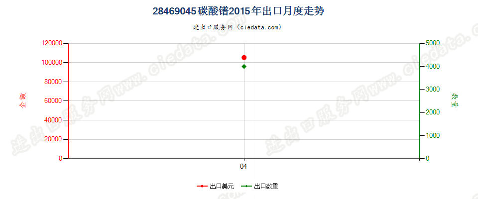 28469045碳酸镨出口2015年月度走势图