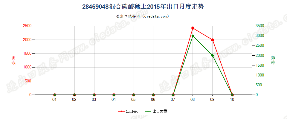 28469048混合碳酸稀土出口2015年月度走势图