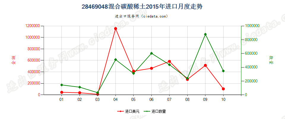 28469048混合碳酸稀土进口2015年月度走势图