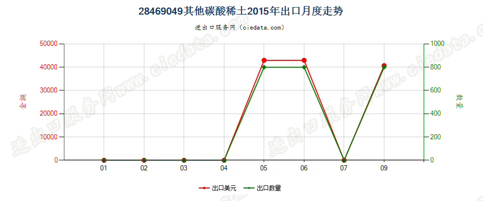 28469049其他碳酸稀土出口2015年月度走势图