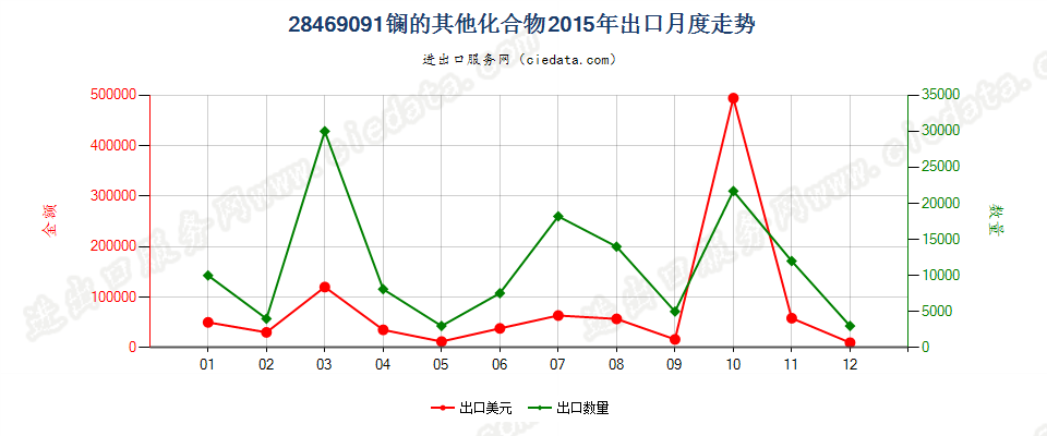 28469091镧的其他化合物出口2015年月度走势图