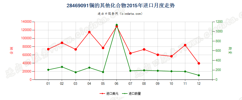 28469091镧的其他化合物进口2015年月度走势图