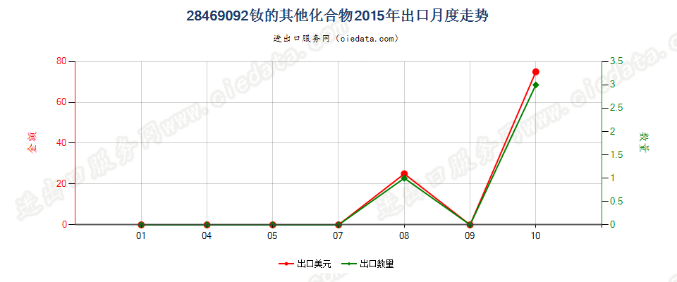 28469092钕的其他化合物出口2015年月度走势图