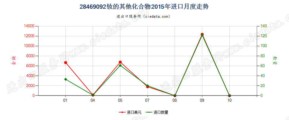 28469092钕的其他化合物进口2015年月度走势图