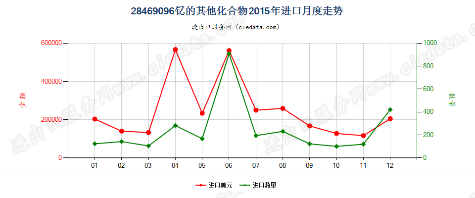 28469096钇的其他化合物进口2015年月度走势图