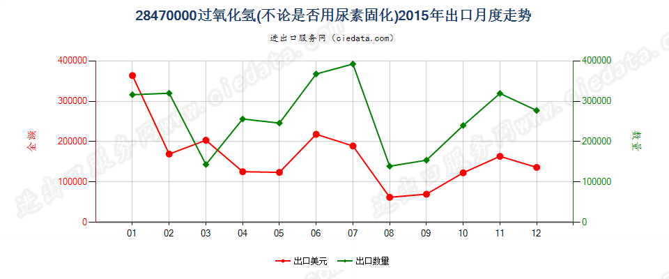 28470000过氧化氢，不论是否用尿素固化出口2015年月度走势图