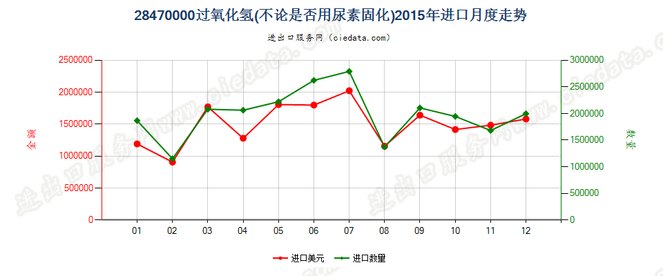 28470000过氧化氢，不论是否用尿素固化进口2015年月度走势图