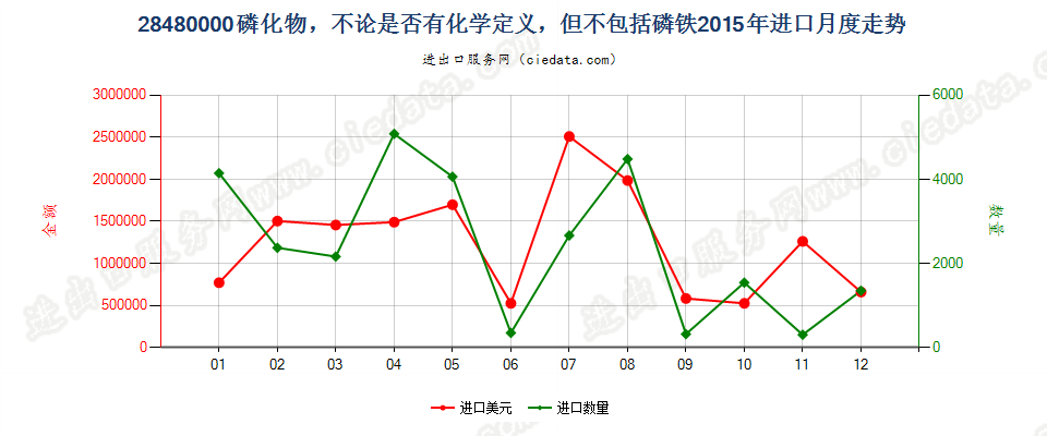 28480000(2017STOP)磷化物, 不论是否已有化学定义进口2015年月度走势图