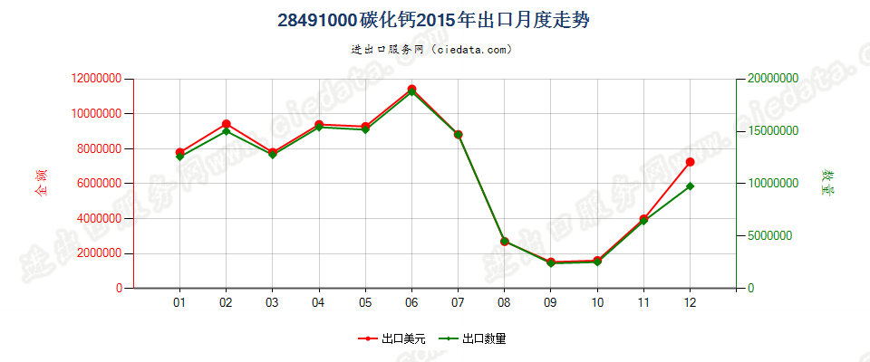 28491000碳化钙出口2015年月度走势图