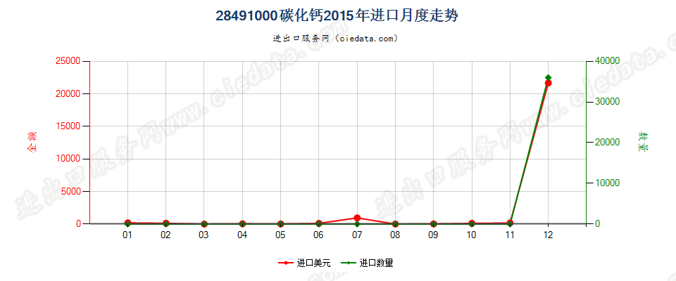 28491000碳化钙进口2015年月度走势图