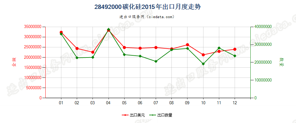 28492000碳化硅出口2015年月度走势图