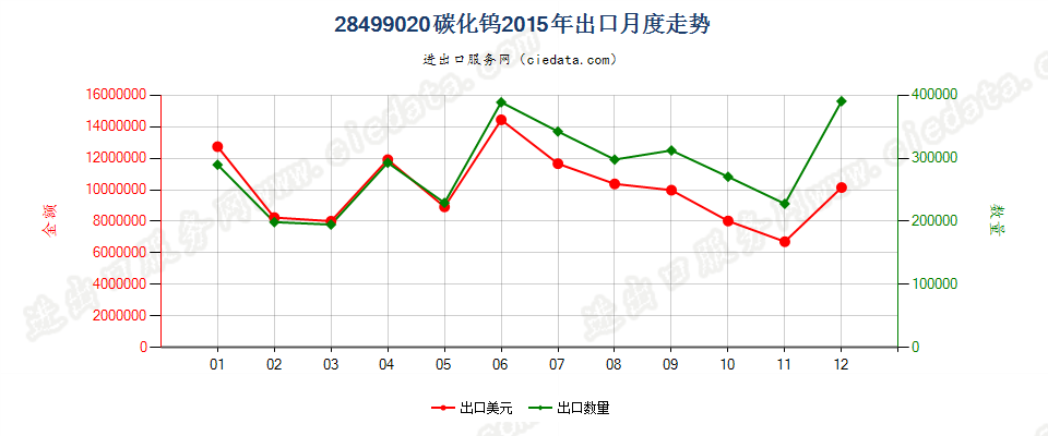 28499020碳化钨出口2015年月度走势图