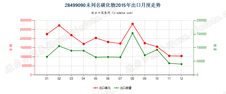 28499090未列名碳化物出口2015年月度走势图