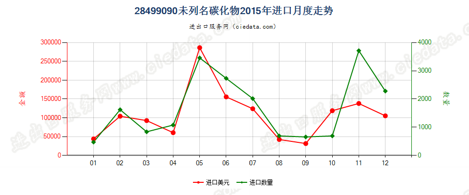 28499090未列名碳化物进口2015年月度走势图