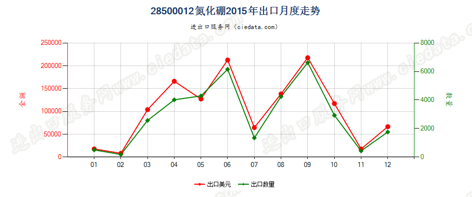 28500012氮化硼出口2015年月度走势图