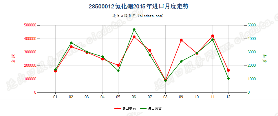 28500012氮化硼进口2015年月度走势图