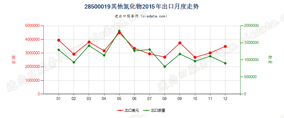 28500019其他氮化物出口2015年月度走势图