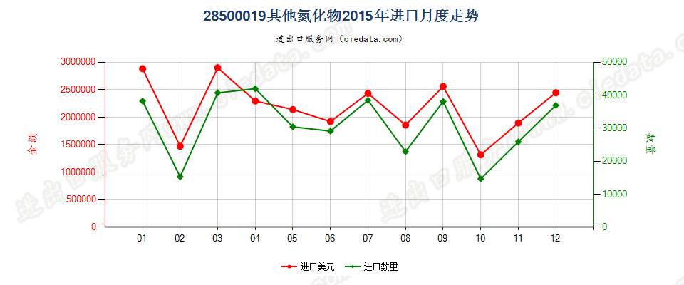 28500019其他氮化物进口2015年月度走势图