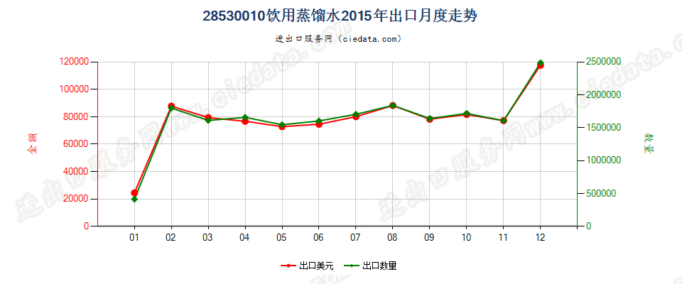 28530010(2017STOP)饮用蒸馏水出口2015年月度走势图