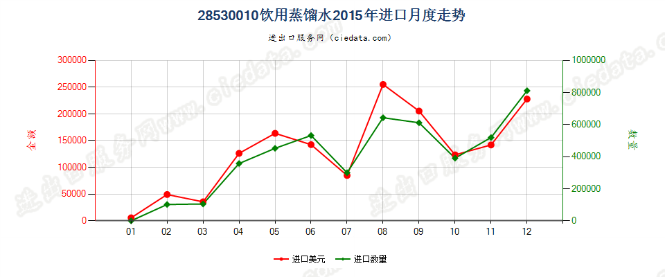 28530010(2017STOP)饮用蒸馏水进口2015年月度走势图