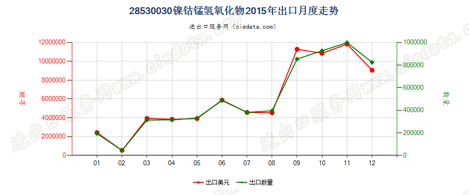 28530030(2017STOP)镍钴锰氢氧化物出口2015年月度走势图