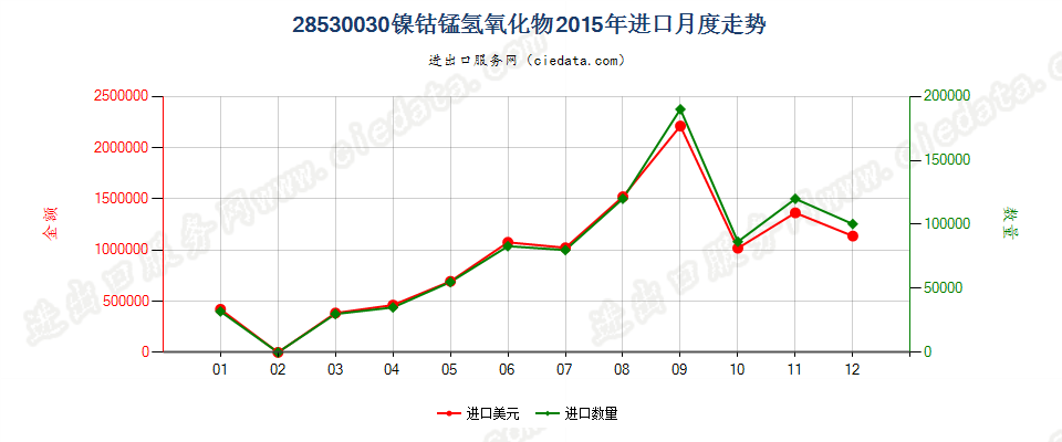 28530030(2017STOP)镍钴锰氢氧化物进口2015年月度走势图