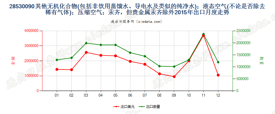 28530090(2017STOP)其他无机化合物、液态空气、压缩空气，汞齐出口2015年月度走势图