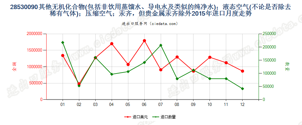 28530090(2017STOP)其他无机化合物、液态空气、压缩空气，汞齐进口2015年月度走势图