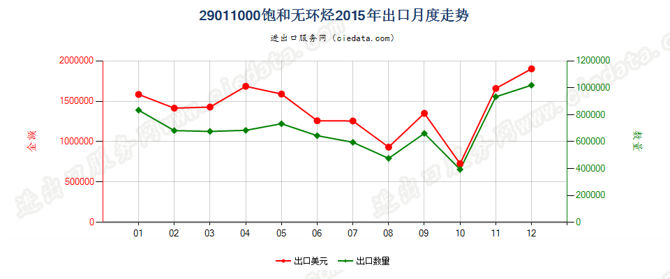 29011000饱和无环烃出口2015年月度走势图