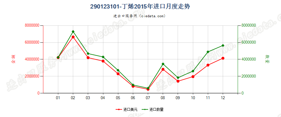 290123101-丁烯进口2015年月度走势图