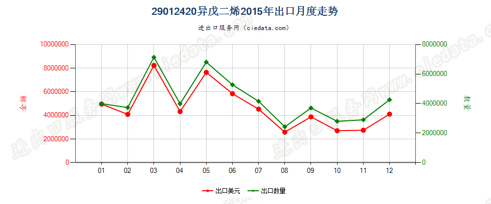 29012420异戊二烯出口2015年月度走势图