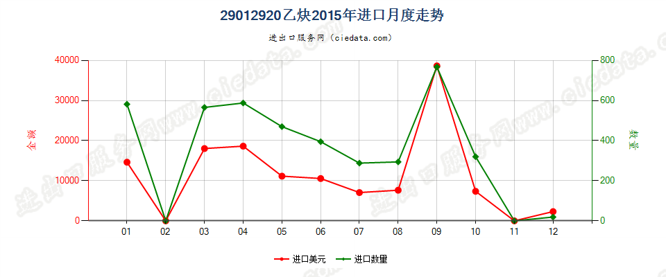 29012920乙炔进口2015年月度走势图