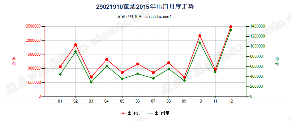 29021910蒎烯出口2015年月度走势图