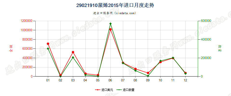 29021910蒎烯进口2015年月度走势图