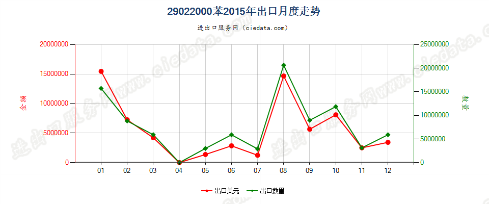 29022000苯出口2015年月度走势图