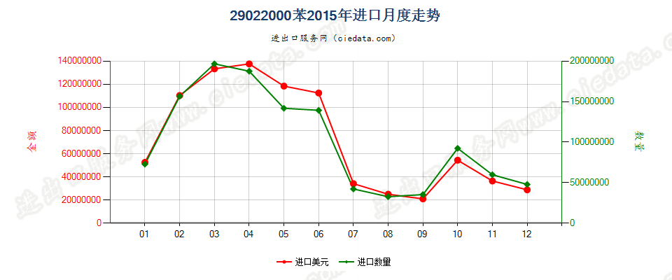 29022000苯进口2015年月度走势图