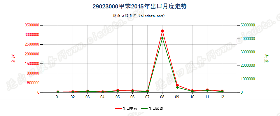 29023000甲苯出口2015年月度走势图