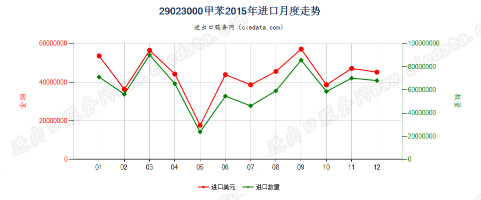 29023000甲苯进口2015年月度走势图