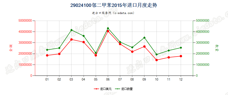 29024100邻二甲苯进口2015年月度走势图