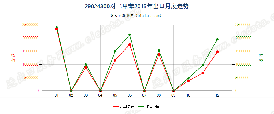 29024300对二甲苯出口2015年月度走势图