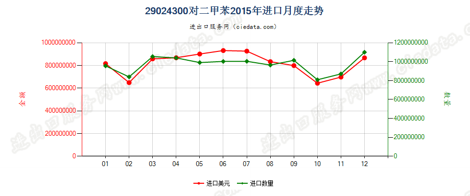 29024300对二甲苯进口2015年月度走势图