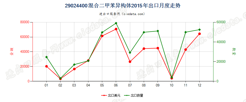 29024400混合二甲苯异构体出口2015年月度走势图