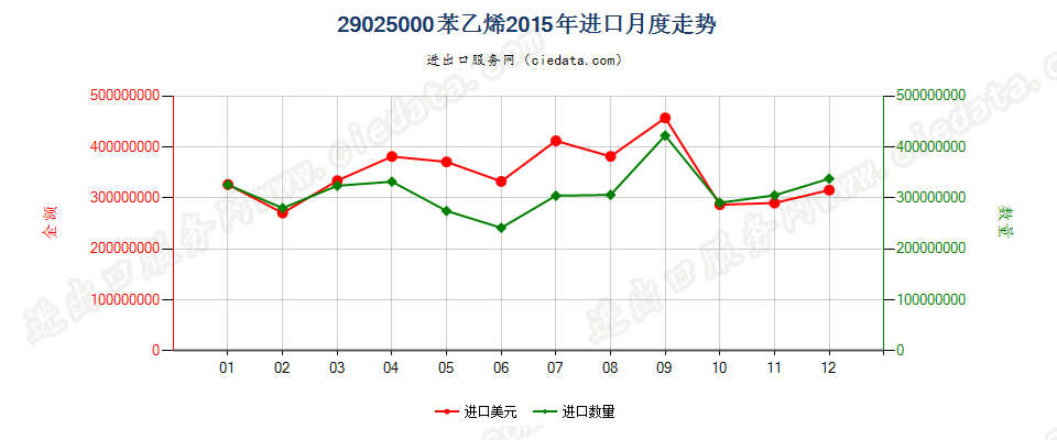 29025000苯乙烯进口2015年月度走势图