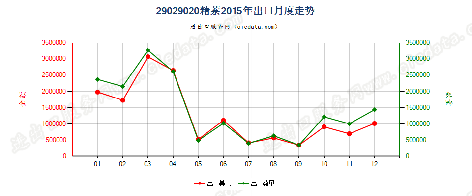 29029020精萘出口2015年月度走势图