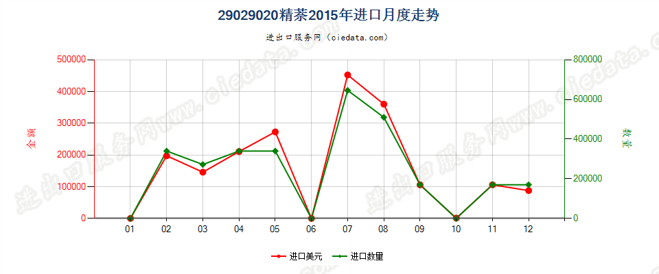 29029020精萘进口2015年月度走势图