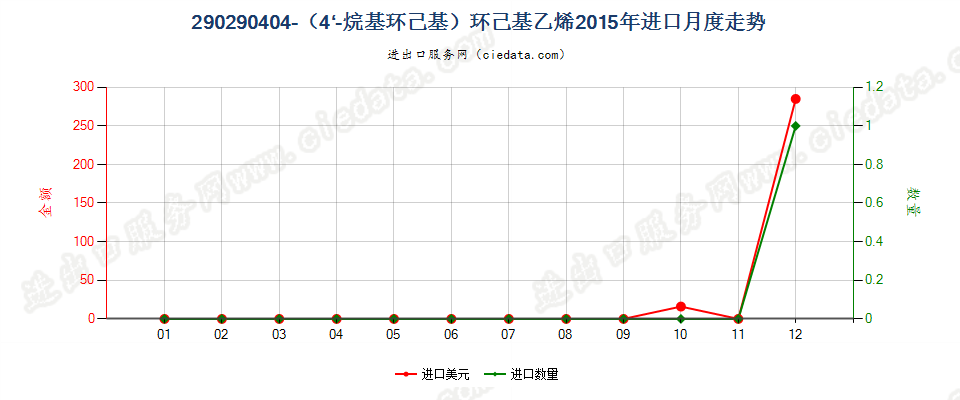 290290404-（4'-烷基环己基）环己基乙烯进口2015年月度走势图