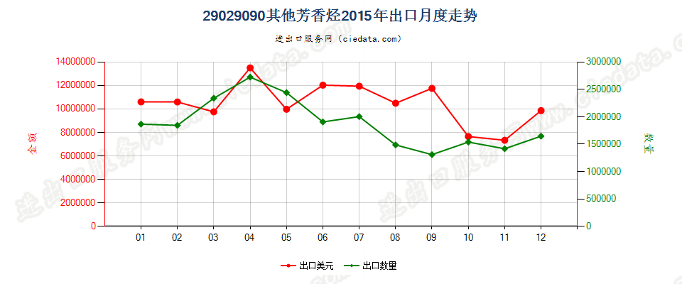 29029090未列名环烃出口2015年月度走势图