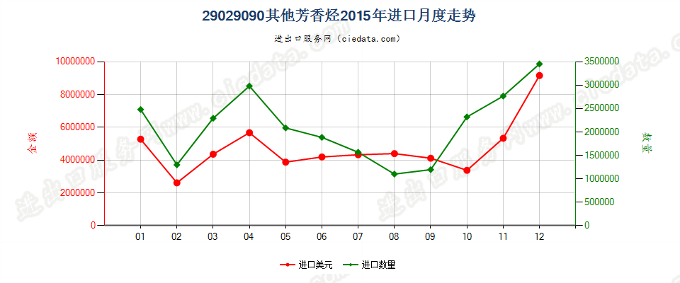 29029090未列名环烃进口2015年月度走势图