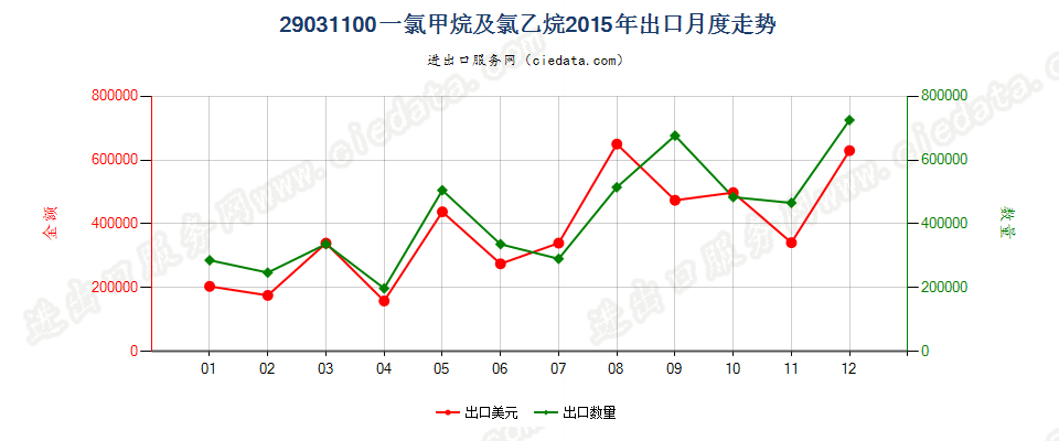 29031100一氯甲烷及氯乙烷出口2015年月度走势图